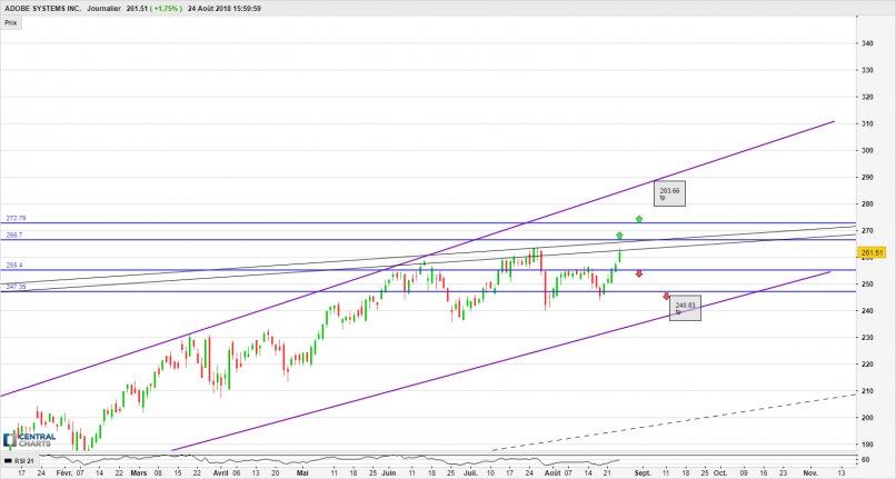 CentralCharts's tweet image. $ADBE #ADOBESYSTEMS - Journalier: analyse dlvr.it/QhC2RG