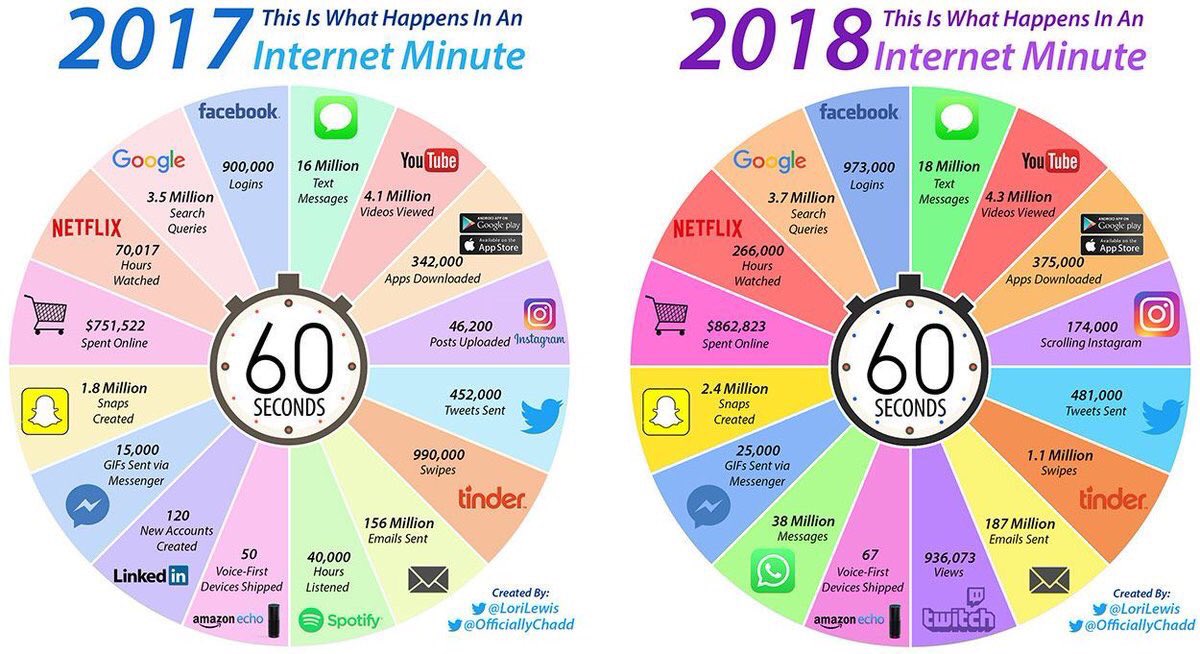 #Infographic : What happens in an Internet minute (2017 vs 2018) ?
#DigitalMarketing #SMM #IoT #GrowthHacking #SEO