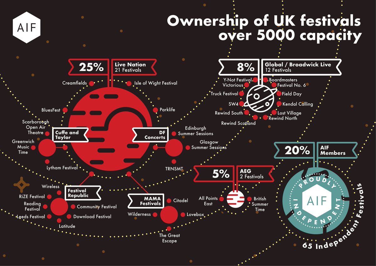We have today published an ownership map of UK festivals over 5,000 capacity. A single transnational company Live Nation now owns / operates over 25% of these. We are renewing our call to competition authorities to investigate this market dominance.