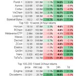 Top 100 avg 24h return: 3.6±5.1%; 84 up, 16 down
$BTC 0.7%  $ETH 1.0%
Best:
24.1% $ICX @helloiconworld
19.6% $LOOM @loomnetwork
15.2% $MIOTA @iotatoken
14.7% $WAN @wanchain_org
14.2% $NPXS @PundiXLabs
Worst:
-3.5% $XZC
-4.2% $ELA
-5.8% $QASH
-8.4% $NANO
-11.5% $TTU
 #crypto 