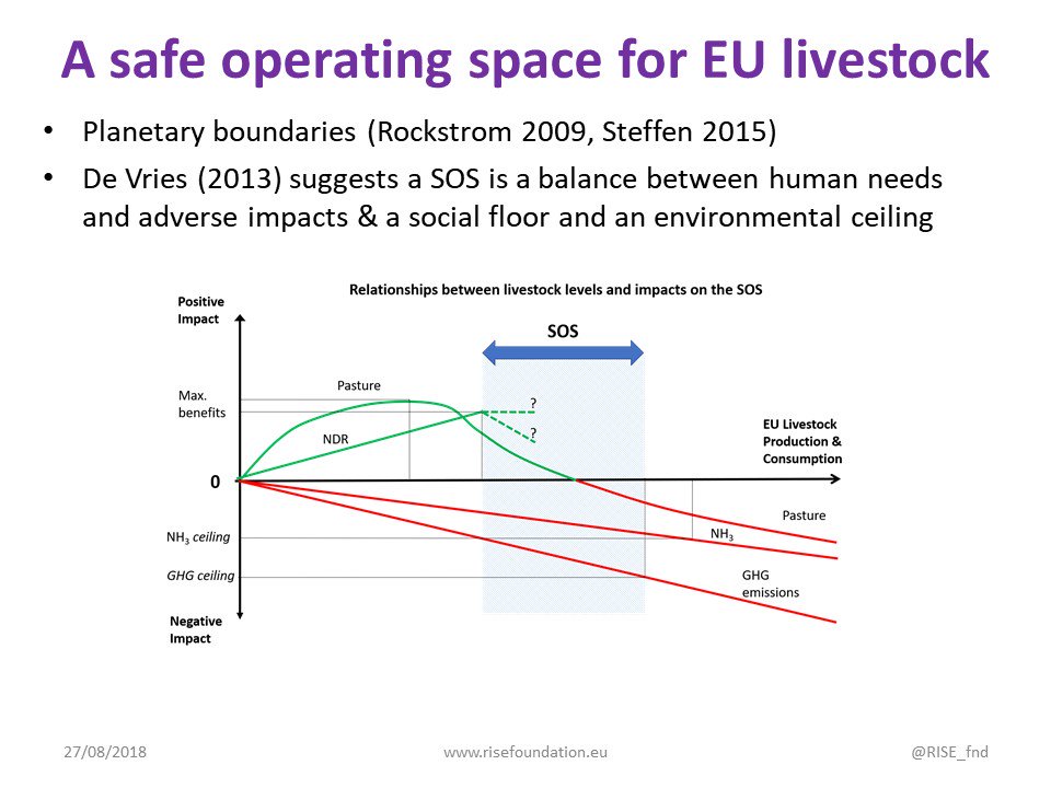 AnimalTaskFrc's tweet photo. What is the Safe Operating Space for EU #Livestock? by Annabelle Williams @RISE_Fnd @EAAPofficial
#ATFBalanceProductionConsumption #bioeconomy #Food2030EU #research https://t.co/NJamagjoEo