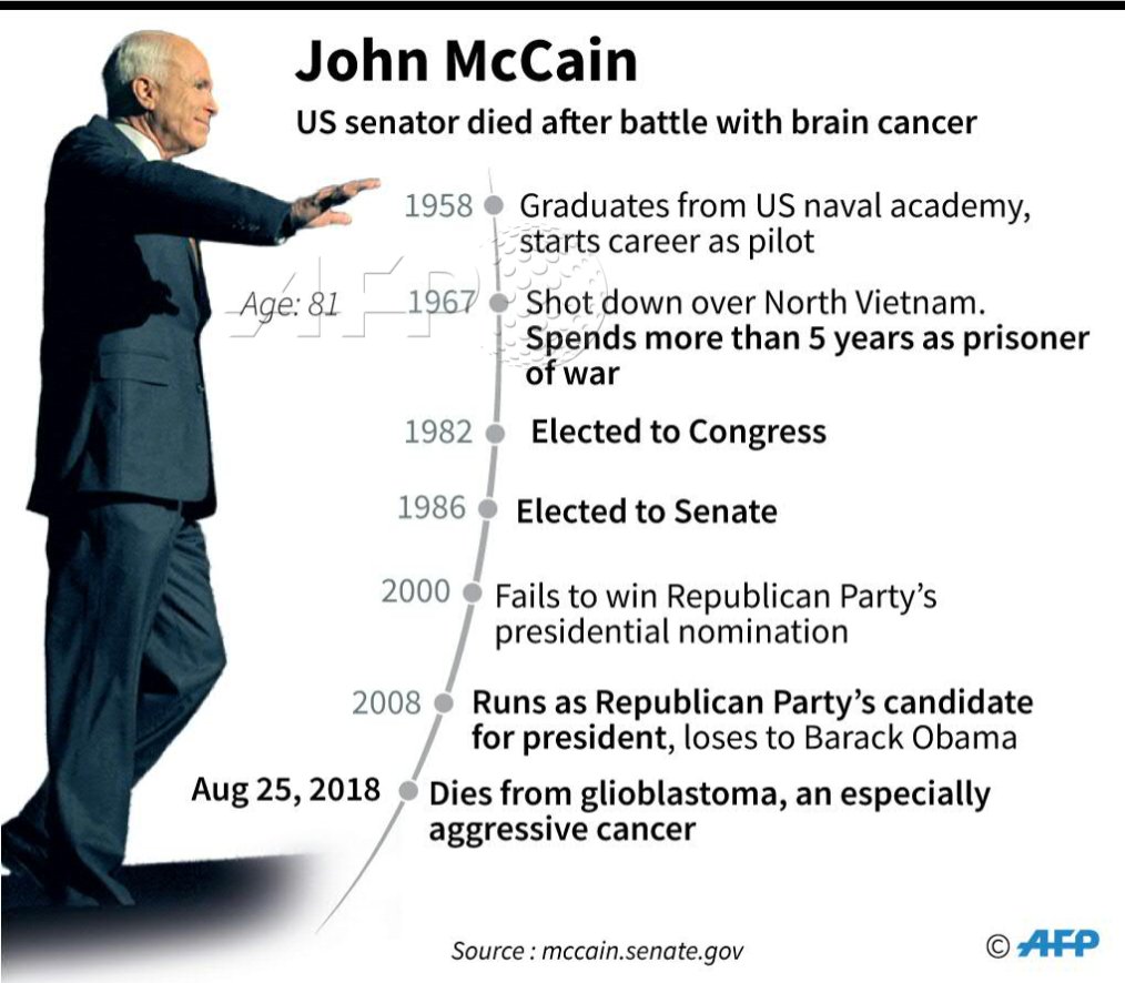 Hanoi pays tribute to former US Senator John McCain, a onetime foe who helped heal the wounds of the Vietnam War after spending years as a prisoner in the city u.afp.com/oXcV