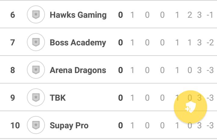 Esta es la clasificación del Grupo A tras la primera jornada. Dominan Coliseo XR, @DarayaAcademy
Y <a href="/Devil_Rabbits/">Devil•Rabbits</a>.

¡Enhorabuena a los líderes!