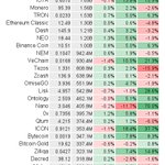 Top 100 avg 24h return: 2.9±4.3%; 81 up, 19 down
$BTC 0.6%  $ETH 0.6%
Best:
18.4% $ICX @helloiconworld
15.3% $LOOM @loomnetwork
13.8% $MIOTA @iotatoken
13.8% $LRC @loopringorg
12.2% $AOA @AuroraOffic_en
Worst:
-3.2% $XZC
-3.8% $ELA
-4.6% $TTU
-5.9% $QASH
-11.7% $NANO
#bitcoin 