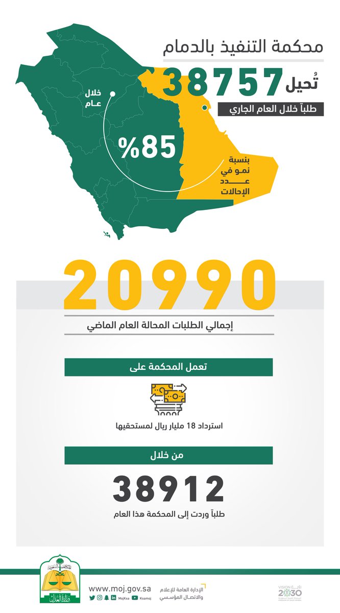 محكمة التنفيذ بالدمام إلزام مساهمة العيد بسداد 2 644 مليار ريال