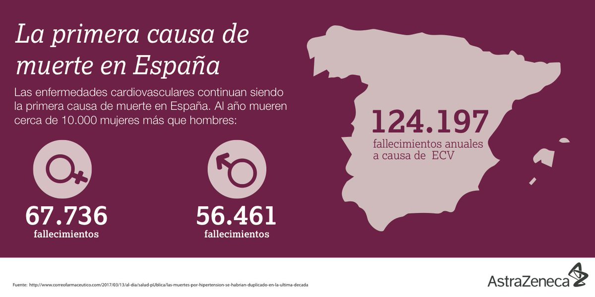AstraZenecaES's tweet photo. ¿#Sabíasque las mujeres en España representan el mayor porcentaje de pacientes que padecen una enfermedad #cardiovascular? #ESCCongress https://t.co/X1J71uuU5b