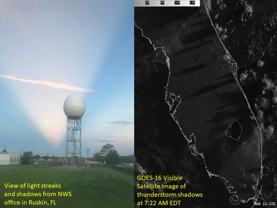 NWSTampaBay's tweet photo. Did you notice those well defined streaks of light and dark in the sky this morning? This phenomenon is the result of tall thunderstorms off the #FL east coast casting shadows from the rising sun back westward across the state. #flwx #GOES16 https://t.co/sgQH0Adtw0