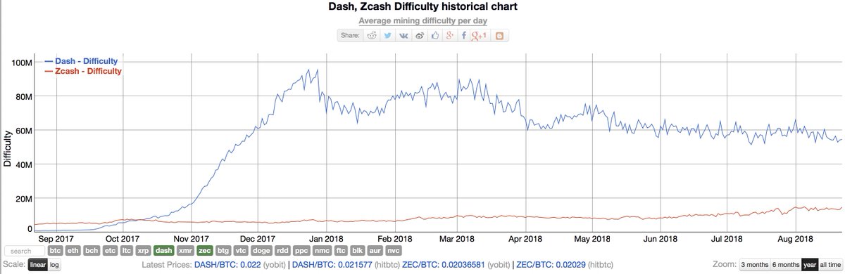 Zcash Difficulty Chart