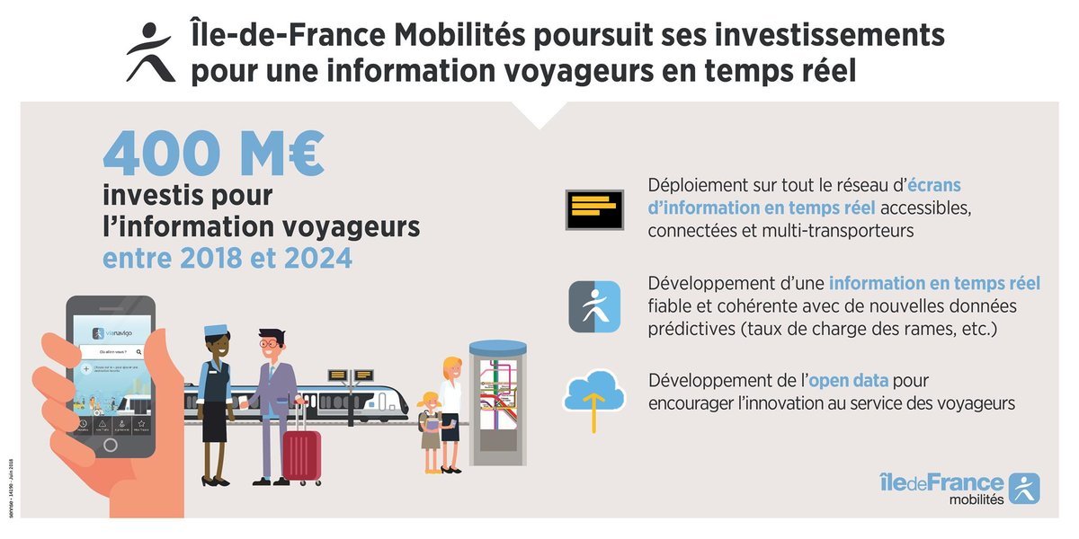 IDFmobilites's tweet photo. 🔍 Nouveaux écrans dynamiques, informations prédictives (rame vide/rame pleine, temps de trajet, ascenseurs en marche...), Île-de-France Mobilités lance un plan massif d'amélioration de l'information voyageurs avec 400 millions d'euros entre 2018 et 2024 👉https://t.co/8iN7jPhwL4 https://t.co/ONr0mZWZmf