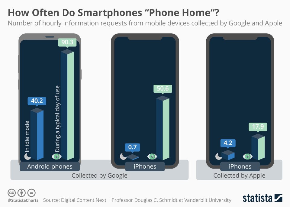 How often do our favorite mobile devices actually “phone home” and share information with #Google and #Apple, i.e. the companies behind #Android and #iOS?➡️