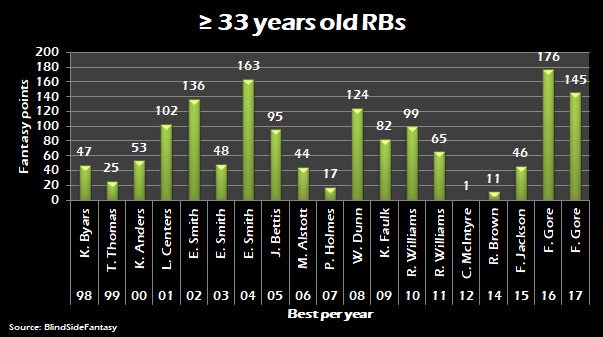 BlindSide_FF's tweet photo. Con las expectativas que ha generado A. Peterson a sus 33 años, miramos a RBs de esa misma edad o mayores, que más puntos Fantasy han conseguido en cada una de las últimas 20 temporadas. https://t.co/tIE6jmQcZs