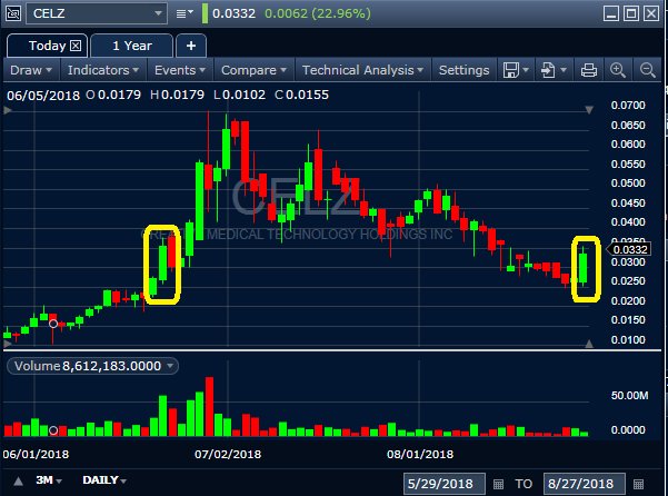 PAtoNC1973's tweet photo. $CELZ- do you see a similarity of candles the last time it jumped from this price range up to .07? https://t.co/IL8Sxp7r7J