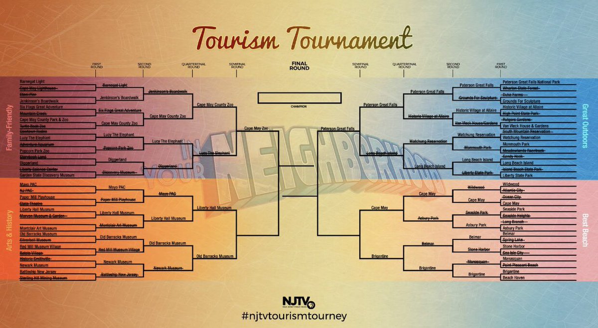 Voting is live in the #NJTVTourismTourney bracket for the nxt round! Vote NOW for Liberty Hall Museum as your favorite place for Arts &amp; History on @njtv Facebook: facebook.com <a href="/GoElizNJ/">GoElizNJ</a> <a href="/KeanUniversity/">Kean University</a> @KeanHistory <a href="/TwpUnionNJ/">Township of Union</a> @PremiereStages <a href="/KeanStage/">Kean Stage</a> <a href="/JourneythruNJ/">Journey Through Jersey</a>