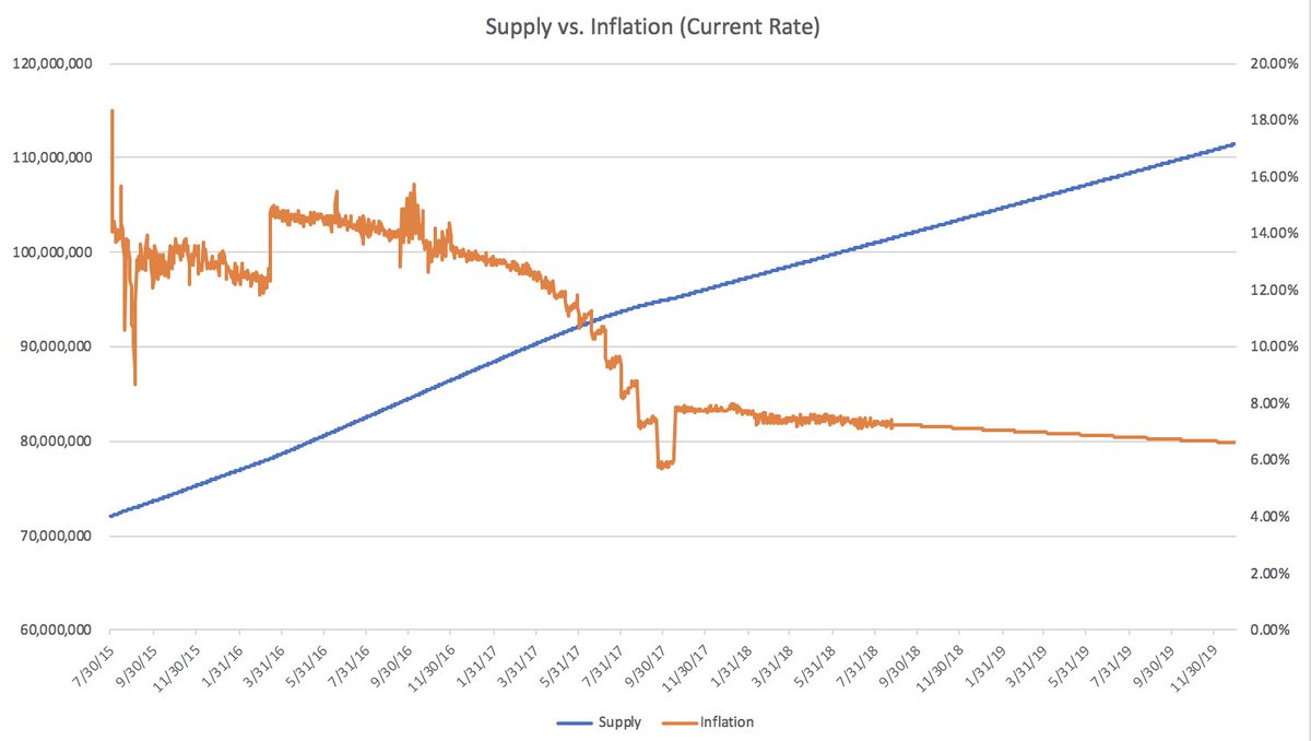 Ethereum inflation rate 80 usd to bitcoins