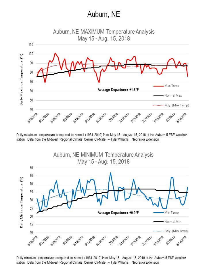 tylerw_ag's tweet photo. Minimum and maximum temps during the growing season impact crop growth and development. 2018 got off to a fast start, but leveled off mid-July. Here are max and min temps from 5/15-8/15 at 3 locations in Neb. All locations above normal. #NEwx #NEclimate https://t.co/cwkqYPn0d8