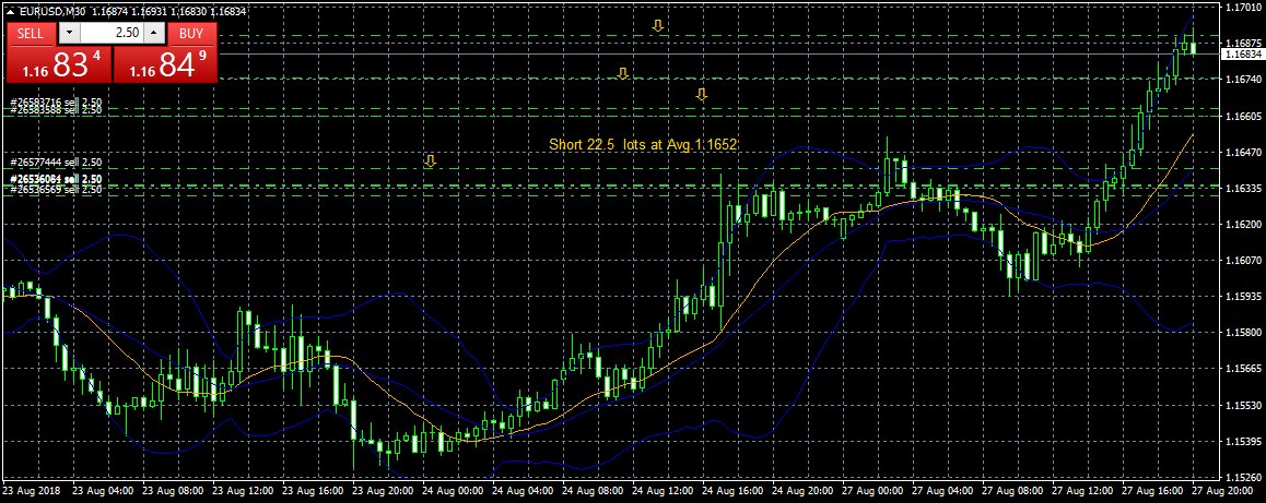 waltervannelli's tweet photo. #Eur/usd sold at 1.1690 2.5 lots. Short now 22.5 lots at Avg.1.1652 https://t.co/EwPMTBuRrI