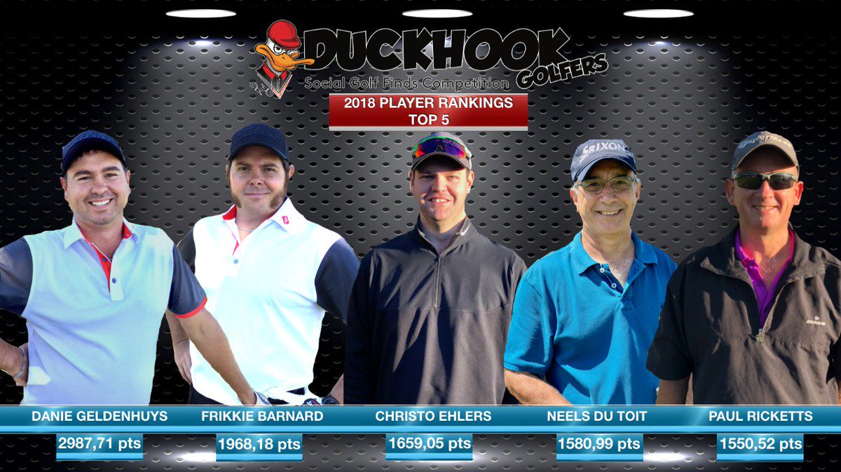 DuckhookGolfers's tweet photo. 2018 PLAYER OF THE SEASON RANKINGS powered by Long Beach, Sun Resort, Mauritius!

FULL PLAYER RANKINGS: https://t.co/FmSw8RvnSq

Danie Geldenhuys August League Victory earned him a further 550 ranking points to  2987,71 points.

#Golf #playerrankings #bestofthebest #mauritius https://t.co/dCfG7H85S7