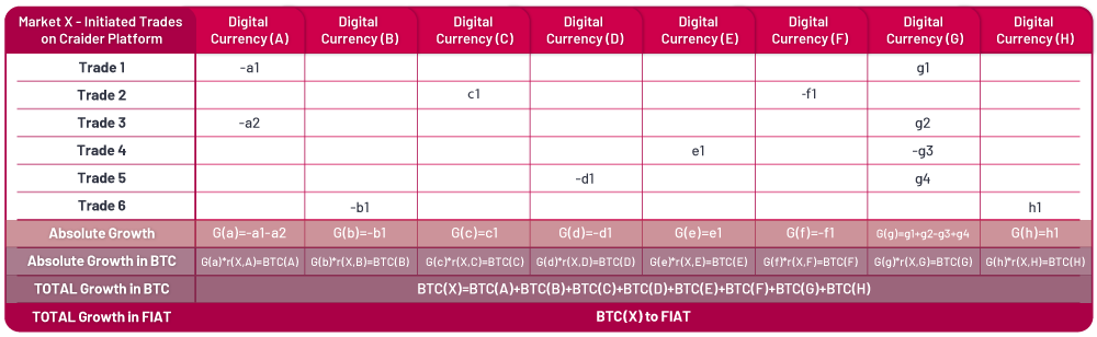 Craider_Trader's tweet photo. Wondering how the weekly #profit is calculated? This #Medium post goes in-depth with the answer! 
https://t.co/7Faj1tULo9
#Craider #Telegram #cryptocurrency #cryptotrading #cryptotrader https://t.co/S7y25iNu5k