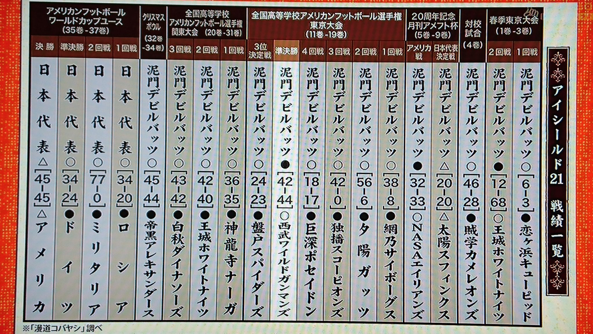 ふひね アイシールド21戦績 素晴らしい T Co Jgrvrd4fqt Twitter