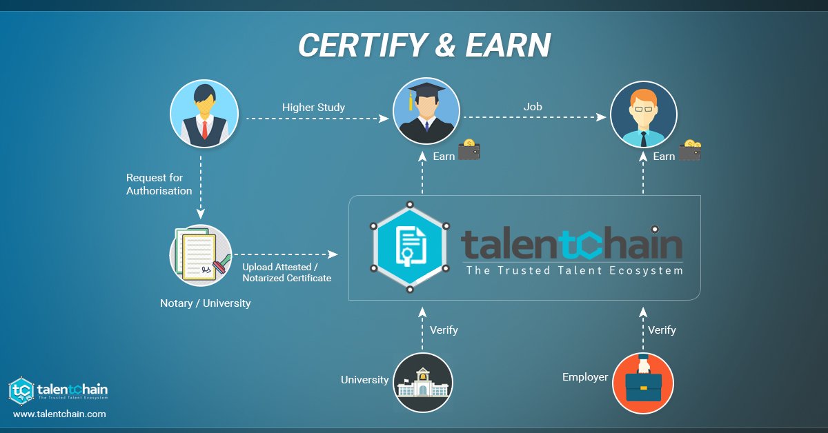 Talent_Chain's tweet photo. Certify &amp; Earn - By storing their attested / notarized certificates on #Talentchain, the platform enables students to earn revenue each time they are verified https://t.co/DQiTHAsT1v