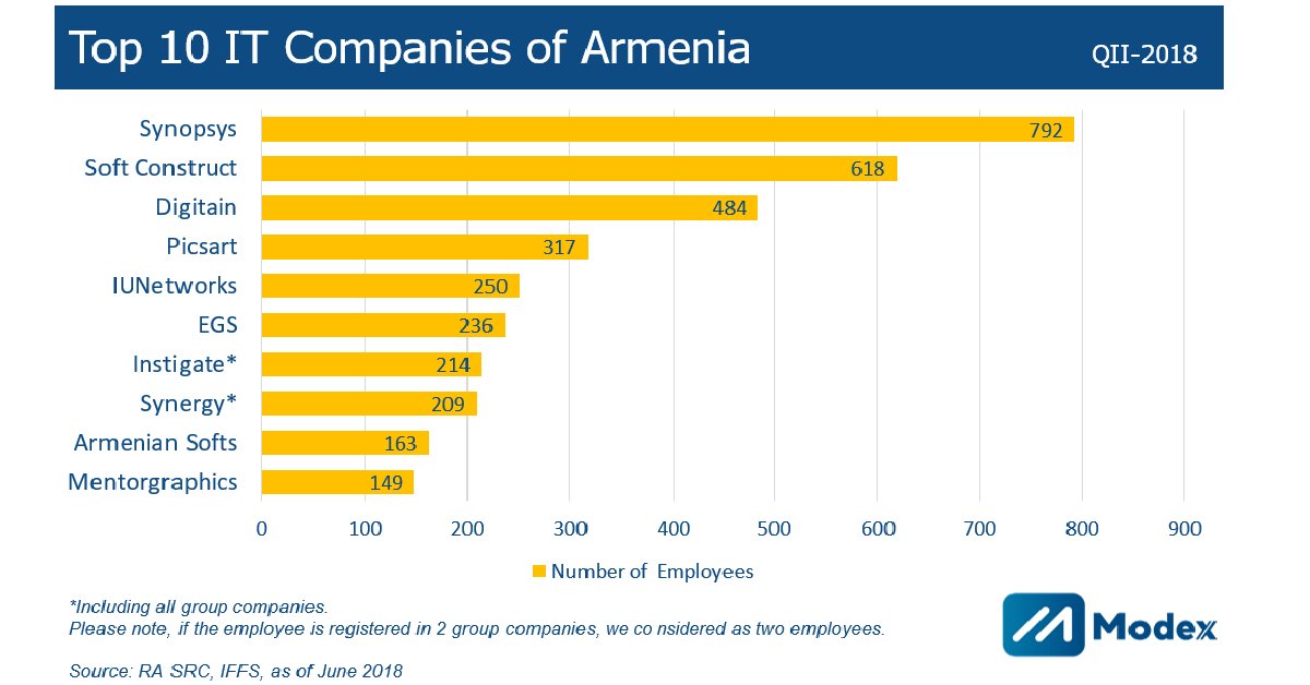 ModexAdvisory's tweet photo. The staff of large Armenian #IT Companies is growing at a slow pace

In HY1-2018 the total number of employees at ТOP 10 IT companies has increased by 21.9%, out of which 20.9pp is attributed to SoftConstruct and Digitain.
#TOP10_IT_Companies #IT_Employees #ICT #IT_Armenia https://t.co/AlivBuEGRA