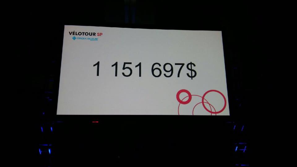 Velotour_SP's tweet photo. Le Vélotour SP Croix Bleue Medavie a permis d'amasser la somme de 1 151 697 $ 👏🏼❤️

MERCI à tous nos cyclistes pour vos efforts de collecte de fonds (on le sait, ce n'est pas toujours facile!) ainsi qu'à tous les donateurs! 
#velotourSP #croixbleuemedavie #stopSP https://t.co/UBh9dY95GT