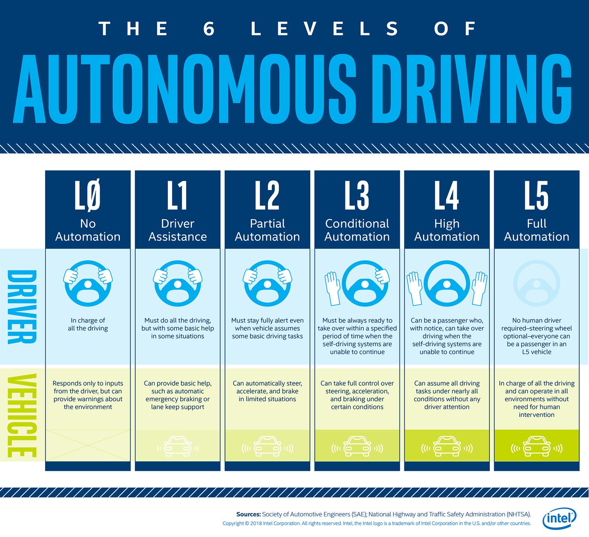 TiEDetroit's tweet image. Different Levels of Autonomous Driving by Intel!

#NoAutomation #DriverAssistance #Automation #FullAutomation