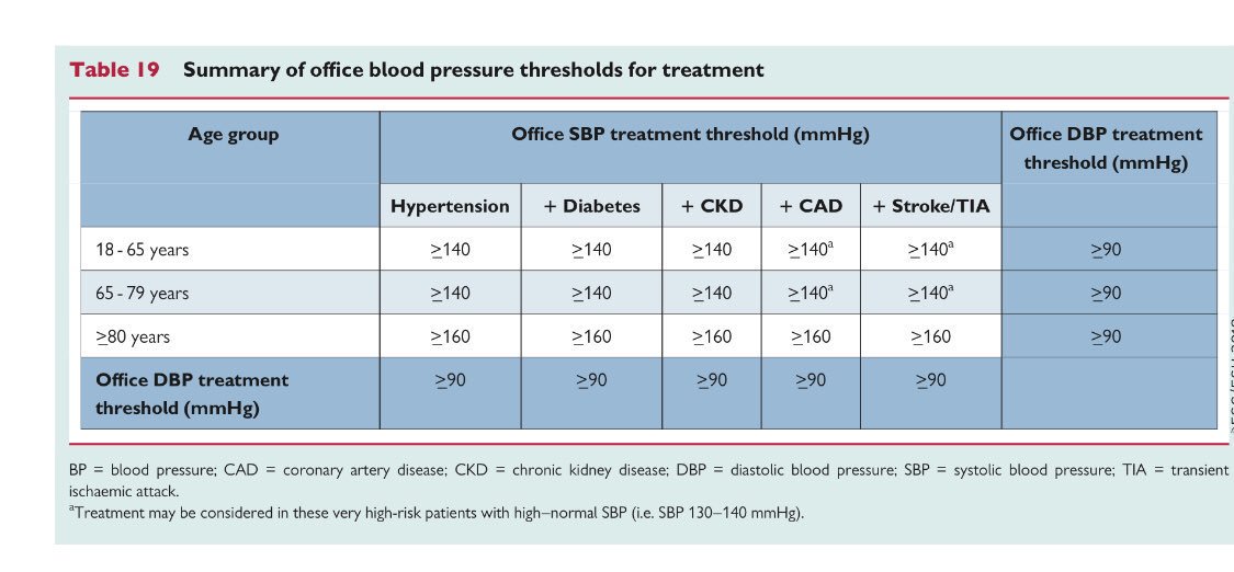 Foroactua's tweet photo. Objetivos TA DM 140/90mmHg ENFERMEDAD CORONARIA 140/90 RENAL 140/90mmHg >80 años 160/90mmHg @secardiologia @escardio @SVNefro @jlgorriz @Cristob_Morales @cristinatejerap @SEDiabetes @redGDPS @moreno_perez_o @rafavidalperezpic.twitter.com/F9mC6RQWXa https://t.co/I7R57SLzf6 https://t.co/Op9hq8y5xt