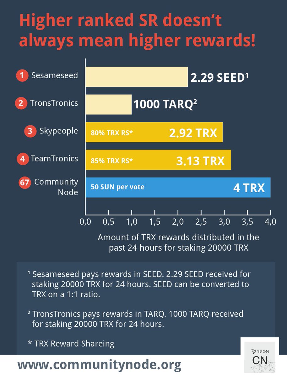 community_node's tweet image. Higher ranked SR doesn&apos;t always mean higher rewards!

Vote #CommunityNode for SR

For more info visit: bit.ly/2P7KKz2
#TronSR #Tronics  #Tronix  #cryptocurrency #TRONWALLET #crypto #trx  #TRONfun
