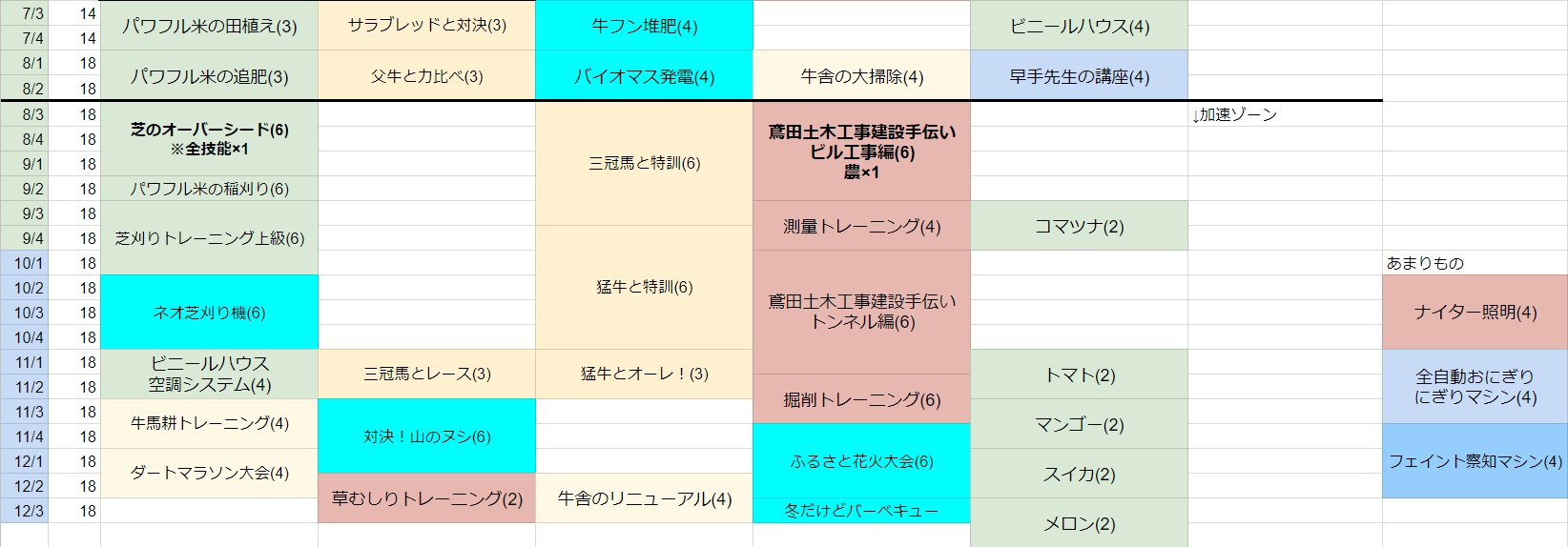 تويتر パワサカ攻略 Gamewith على تويتر どーもｃｂ でｓｓｓ以上が作りにくいので 浴衣生駒 浴衣早手に加えて種巻まで突っ込んだデッキのものづくりチャート作ってみました デッキに畜産 2 農業 1がいる前提ですが 今回は空白なしのカッチカチチャートです