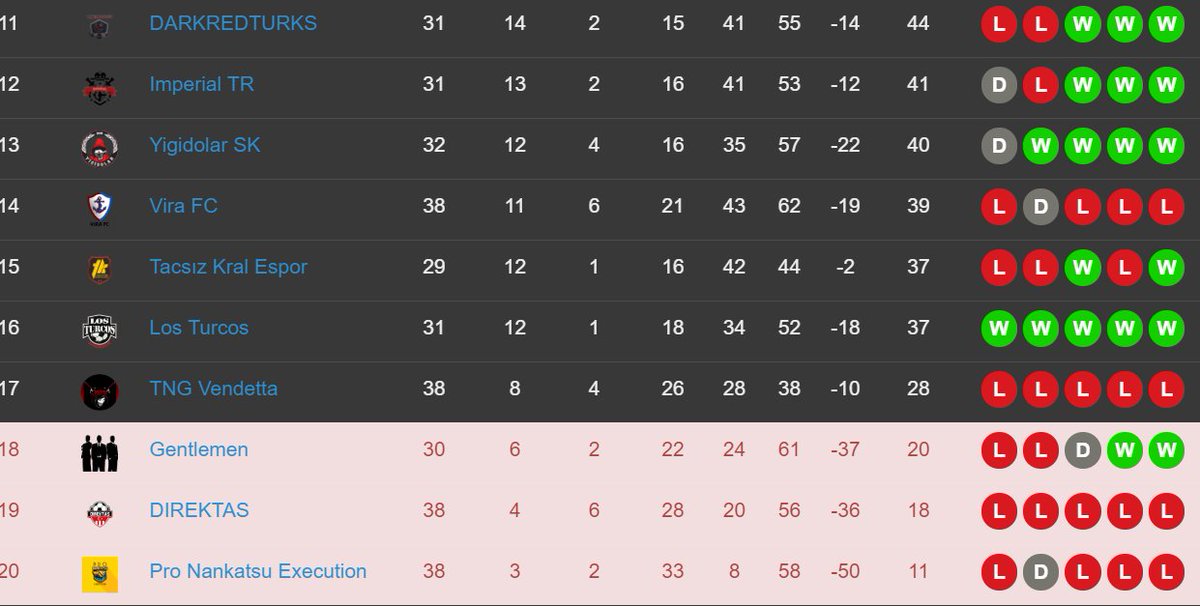 VpgSpor's tweet photo. VPGW TURKISH LEAGUE SCORE TABLE RATİNGS - FIFA 18 PS4 LEAGUE 

@tesfed  @VPGesports  @FifaProClubshub  @EASPORTSFIFA  @bjkesports @sporxespor  @alperaozdemir https://t.co/wYjw8rqk4S