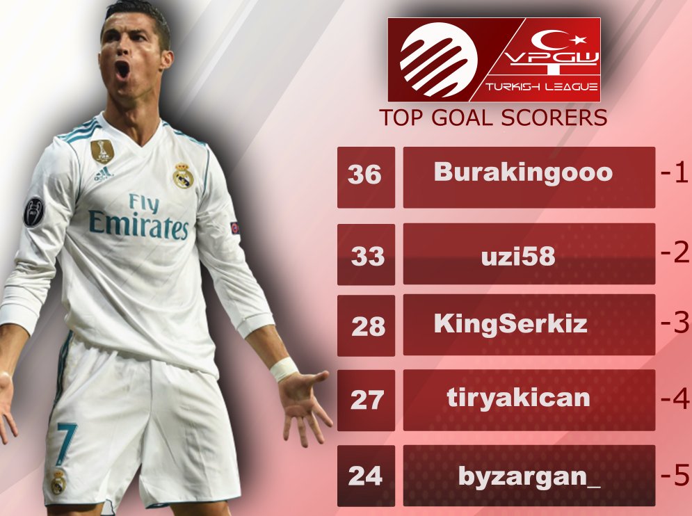 VpgSpor's tweet photo. @tesfed  @sporxespor  @mynetespor  @FifaProClubshub  @easportsfifatr  @BoarVpg  @VPGesports  @OfficialVPG 
VPGW TURKEY LEAGUE  LEADERBOARDS https://t.co/1O91YtXo55