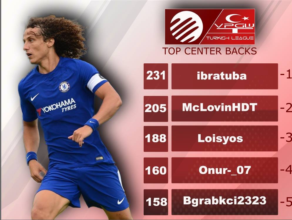 VpgSpor's tweet photo. @tesfed  @sporxespor  @mynetespor  @FifaProClubshub  @easportsfifatr  @BoarVpg  @VPGesports  @OfficialVPG 
VPGW TURKEY LEAGUE  LEADERBOARDS https://t.co/1O91YtXo55