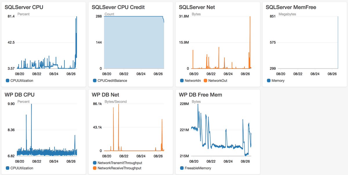 Cloud_Levante's tweet photo. Muchas veces necesitamos afinar un poco más con la monitorización de nuestras instancias, ya sean EC2 o locales. Para ello nada mejor que desplegar el agente de CloudWatch. Mira los parámetros que puedes monitorizar. #CloudWatch #CloudWatchAgent #AWS
https://t.co/ZnCjdl1D2W https://t.co/TjzWmV2dyT