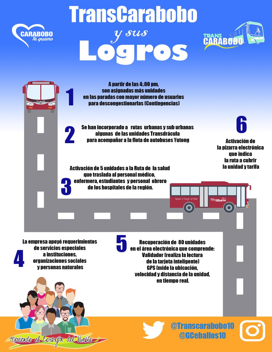 TRANSCARABOBO10's tweet photo. En los últimos meses hemos tenido logros en distintas áreas, gracias a @NicolasMaduro el gobernador @rafaellacava10 y nuestro presidente @GCeballos10 #27Ago fortaleciendo la operatividad del transporte en Carabobo https://t.co/M5SKt5c6Fc