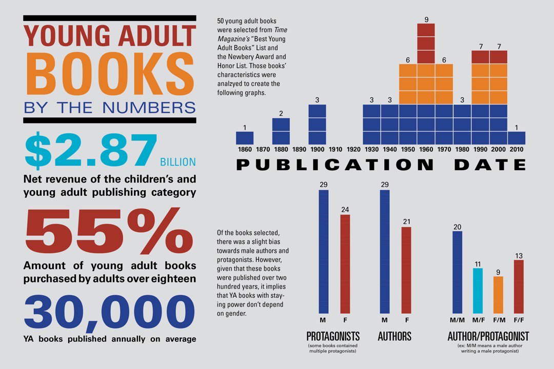 SchoolLibraryJournal (@sljournal) on Twitter photo How Much YA Gets Published Each Year? Discussing YA Collection Development Challenges ow.ly/GICm30lziO4 @TLT16 How Much YA Gets Published Each Year? Discussing YA Collection Development Challenges ow.ly/GICm30lziO4 @TLT16