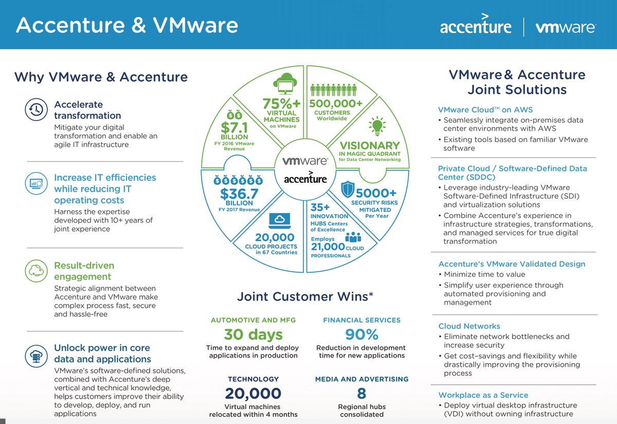 sheppaj's tweet photo. Amazing first day #in vegas #vmworld 2018 w/evolution of #multicloud #devsecops @vmwarecloudaws #vSphere6.7U1 #vRealize7.5/7.0 #vsan native EBS #VMware Cloud Assembly #VMware Service Broker #VMware Code Stream #VMware Secure State #wavefront delivered by @AccentureOps https://t.co/Y3BCm50gnT