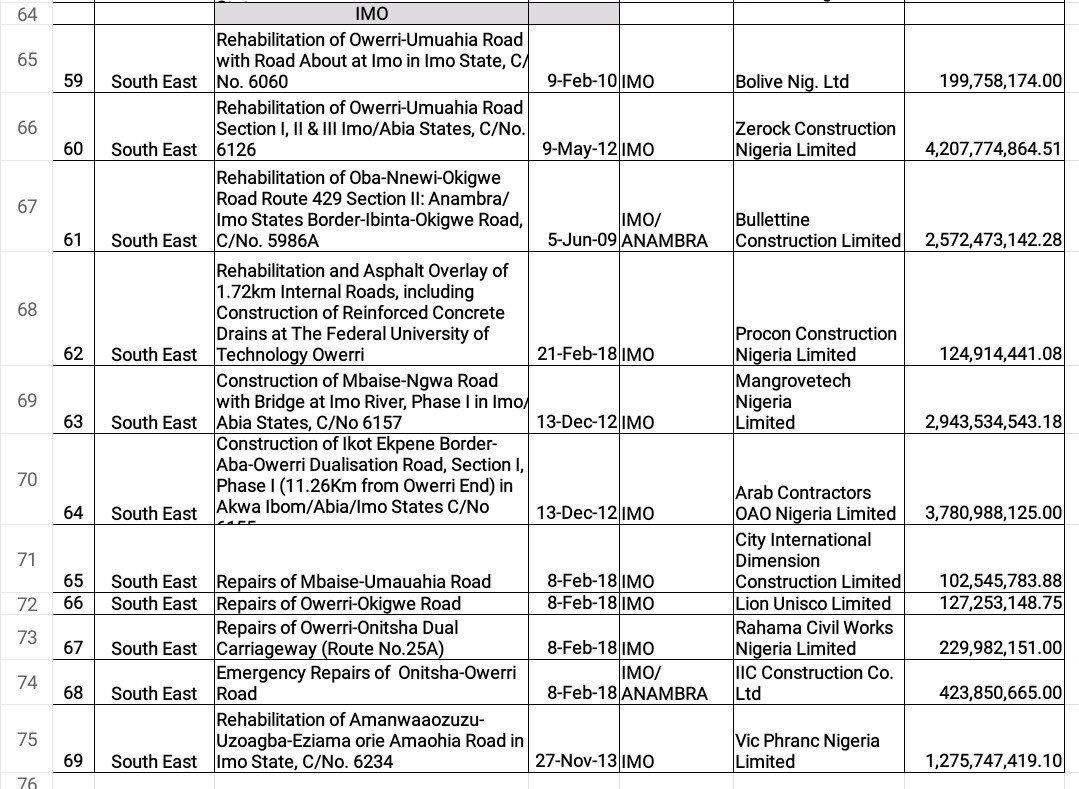 AcuraDesignsLtd's tweet photo. The Buhari administration has released the list of the 69 ongoing infrastructural projects in the South-East. According to the Federal Government, some were awarded before this government but abandoned. But all are now under different stages of completion. https://t.co/08FJRJYQu4