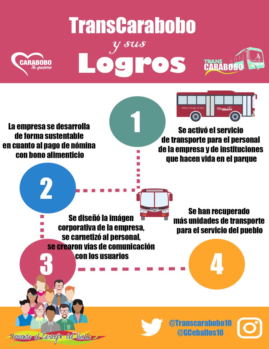 TRANSCARABOBO10's tweet photo. En pocos meses se han podido materializar logros que van sumando a la rehabilitación de la empresa para brindar un mejor servicio, bajo las instrucciones de @NicolasMaduro el gobernador carabobeño @rafaellacava10 y nuestro líder @GCeballos10 haciendo gestión para el pueblo #27Ago https://t.co/lYzVlvxg4t