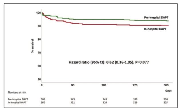 CircIntv's tweet image. The Earlier the Better. One-Year Survival after STEMI in Relation with Prehospital Administration of #DAPT  The FAST-MI Program as reported at @escardio #ESCCongress ahajournals.org/doi/10.1161/CI… @American_Heart @CircAHA @HeartNews @AHAMeetings