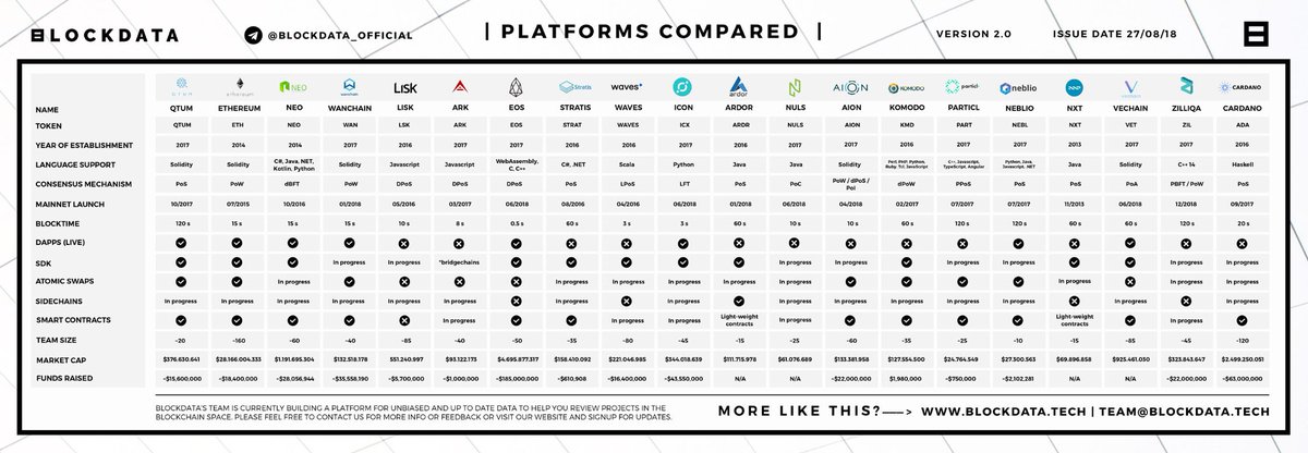 CryptoMichNL's tweet photo. Great overview of the biggest platforms in the current blockchain space. (updated)

Credits go to: @blockdata_tech &amp; follow them for more fundamental analysis!

$QTUM $ETH $NEO $WAN $LSK $ARK $EOS $STRAT $WAVES $ICX $ARDR $NULS $AION $KMD $PART $NEBL $NXT $VET $ZIL $ADA https://t.co/DmVSDqkrDH