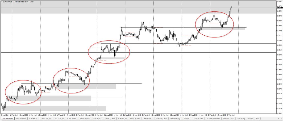 EURUSD kind of the same thing over and over again.