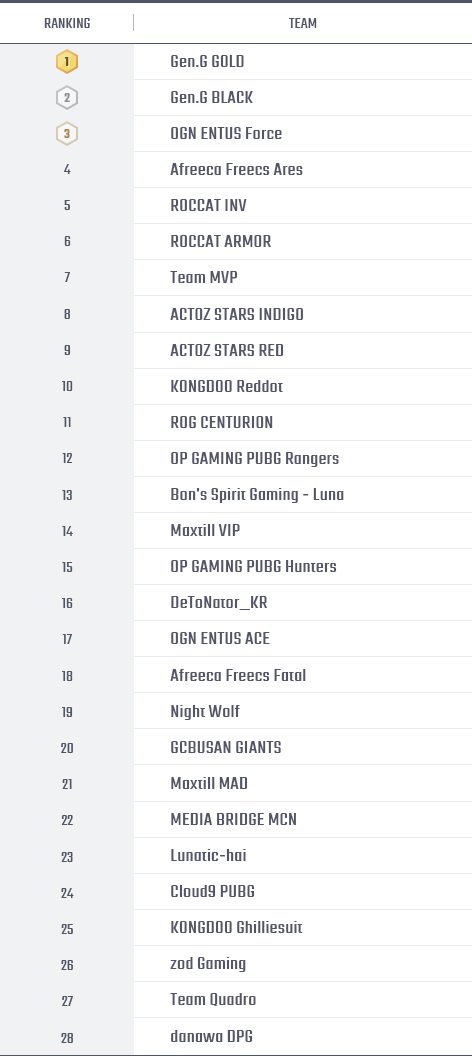 Shabujiro على تويتر Pubg Korea League 2 Pkl 2から参戦する2チームが発表されました Sk Telecom T1 Dpg Aim 残り2チームはオープン枠で選出されます 9 5 18 00時点の As Fpp レート基準で16チームが選出 9 11 12に合計10試合おこなわれ 上位2チームが