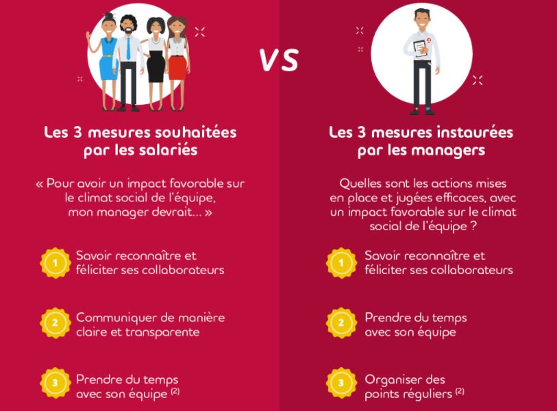 Le manager bienveillant : sait reconnaître et féliciter ses collaborateurs, communiquer de manière claire et transparente et prendre du temps avec son équipe
adec.co/UzWqB4
#Emploi #Manager #RH
