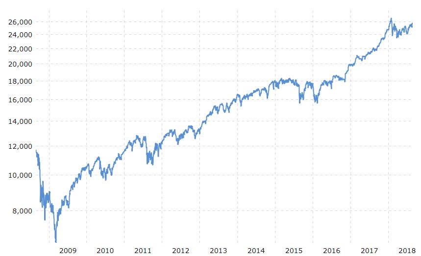 Stock market graph last 10 years