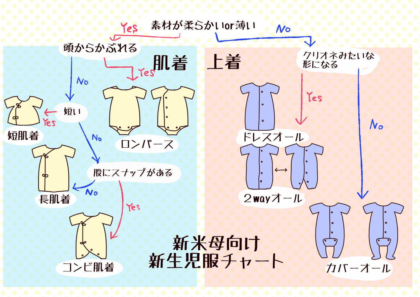 松永久秀 ロンパース 短肌着 コンビ肌着 オール 何それ ってなっていた過去の自分と姉と世の中の新米母に向けて作った新生児の服見分け方チャート 企業の人じゃないので詳しいことは知りませんし間違ってても知りません T Co
