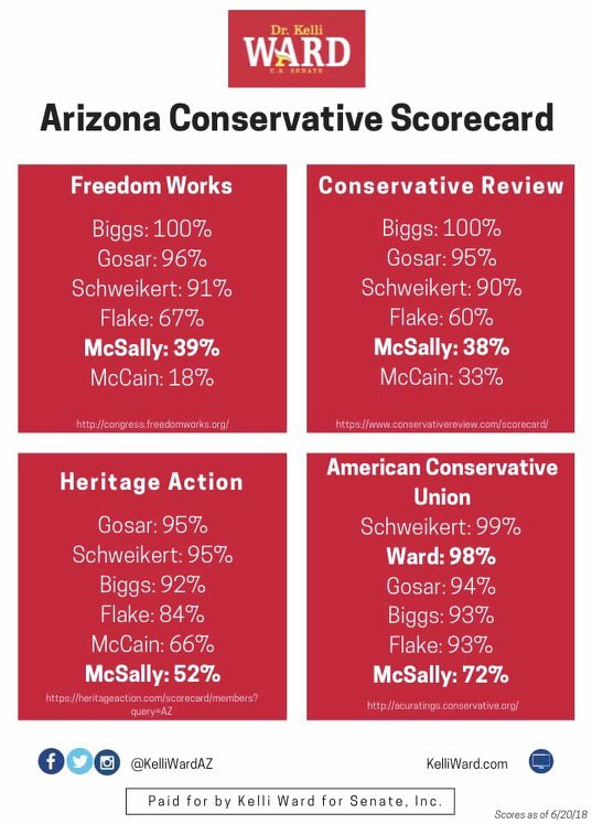 AZRightSider's tweet photo. .#Ward4Senate endorsed by strong conservatives:

@seanhannity
@IngrahamAngle
@marklevinshow
@SebGorka
@ericbolling
@JessieJaneDuff
@RepGosar
@SteveKingIA
@SenRandPauI

MANY more!!

Mcsally is endorsed by (Never-Trumpers):
S. Collins/McConell/C. Gardner/Flake/McCain

#VoteWard https://t.co/20ySt4fR4h