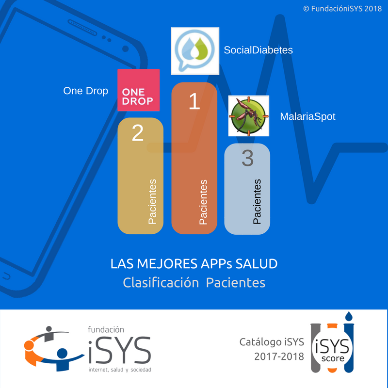 FundacioniSYS's tweet photo. Las mejores #apps de salud para profesionales sanitarios y pacientes según la escala #iSYScore 4rta Colección 2017-18 #AppsSalud #mHelath 👉 https://t.co/7sCFQFZO8K