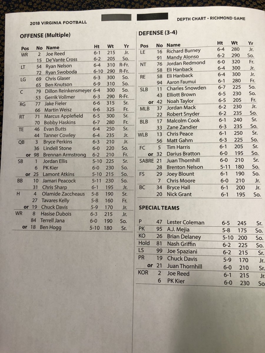 Uva Depth Chart