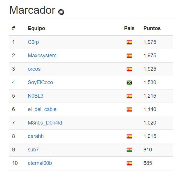 C43S4RS's tweet photo. Así está el ToP10 del #CTF de @tomatinacon Hemos añadido nuevos retos de #OSINT #TomatinaCON GoGoGo cc @CybercampEs https://t.co/HIACsa90AI